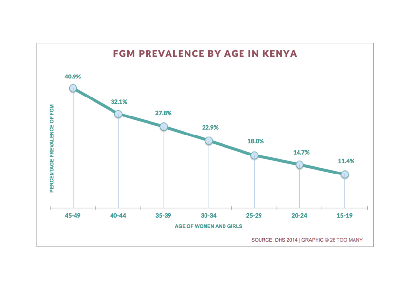 Prevalence Trends By Age: FGM in Kenya (2014)